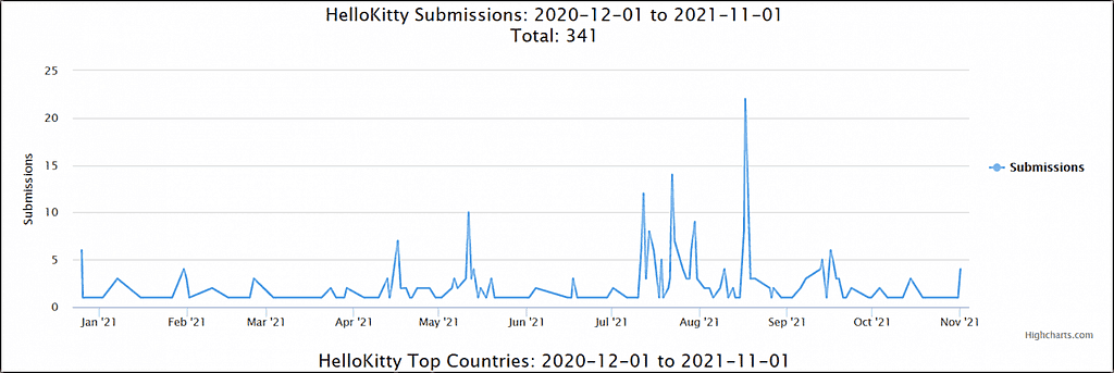 HelloKitty activity - Το HelloKitty ransomware προσθέτει τις DDoS στις τακτικές εκβιασμού