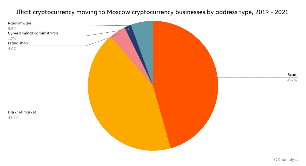 chart 3 MC source pie 1536x836 - Τα 3/4 των εσόδων ransomware καταλήγει σε Ρώσους hackers