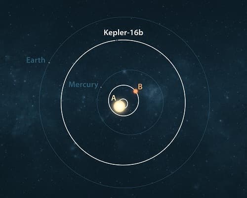 kepler16b - Εντοπίστηκε ένας πραγματικός Tatooine με δύο ήλιους για πρώτη φορά από επίγειο τηλεσκόπιο
