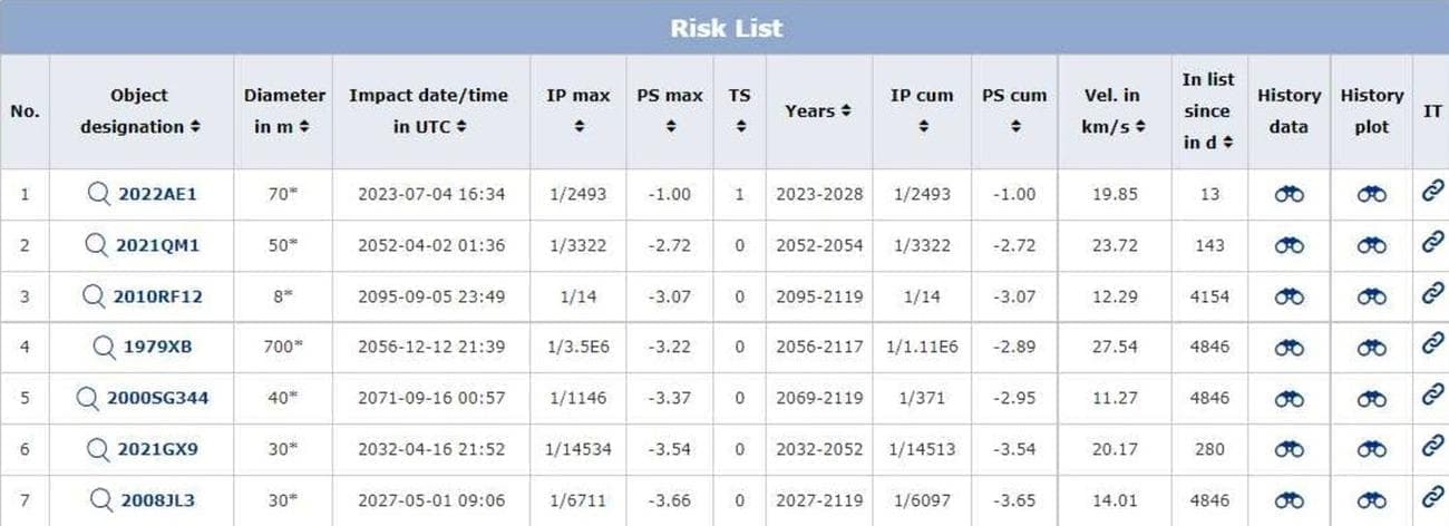 2022 AE1 topped ESA s asteroid risk list pillars - Εξελίξεις για τον πιο επικίνδυνο αστεροειδή της δεκαετίας