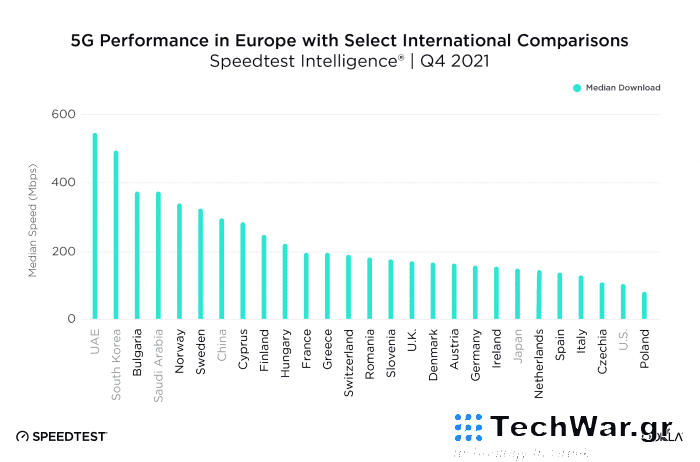 ookla 5g camparison europe 0222 - Στο ευρωπαϊκό top-10 των ταχυτήτων τα ελληνικά δίκτυα κινητής 5G ookla 5g camparison europe 0222 - Στο ευρωπαϊκό top-10 των ταχυτήτων τα ελληνικά δίκτυα κινητής 5G