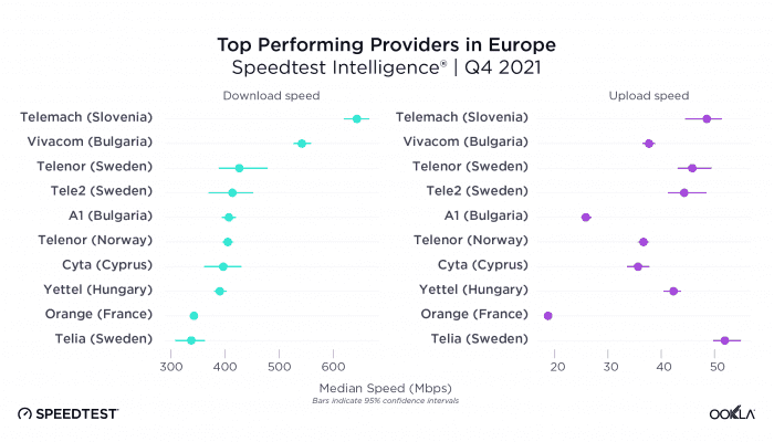 ookla 5g top performing providers europe 0222 - Στο ευρωπαϊκό top-10 των ταχυτήτων τα ελληνικά δίκτυα κινητής 5G ookla 5g top performing providers europe 0222 - Στο ευρωπαϊκό top-10 των ταχυτήτων τα ελληνικά δίκτυα κινητής 5G