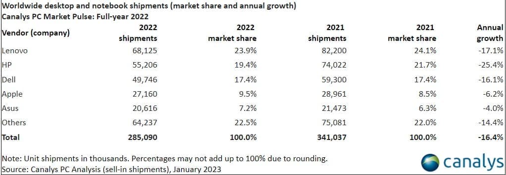 PC Canalys3 - Χαμόγελα στην αγορά ηλεκτρονικών υπολογιστών, αλλά από το 2024