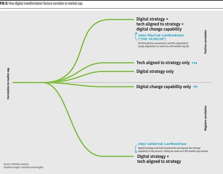 value digital transformation figure 3 - O ψηφιακός μετασχηματισμός μπορεί να δημιουργήσει πρόσθετη κεφαλαιοποίηση 1,25 τρισ. δολαρίων
