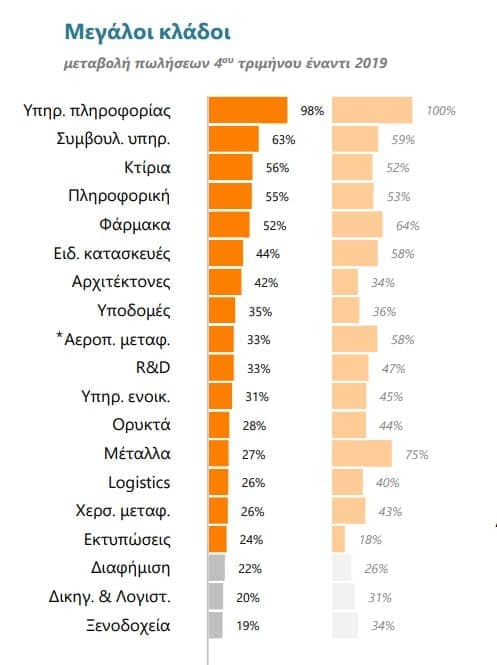 ETE3 - Ο κλάδος της τεχνολογίας σέρνει τον χορό της ανάπτυξης στο ελληνικό επιχειρείν
