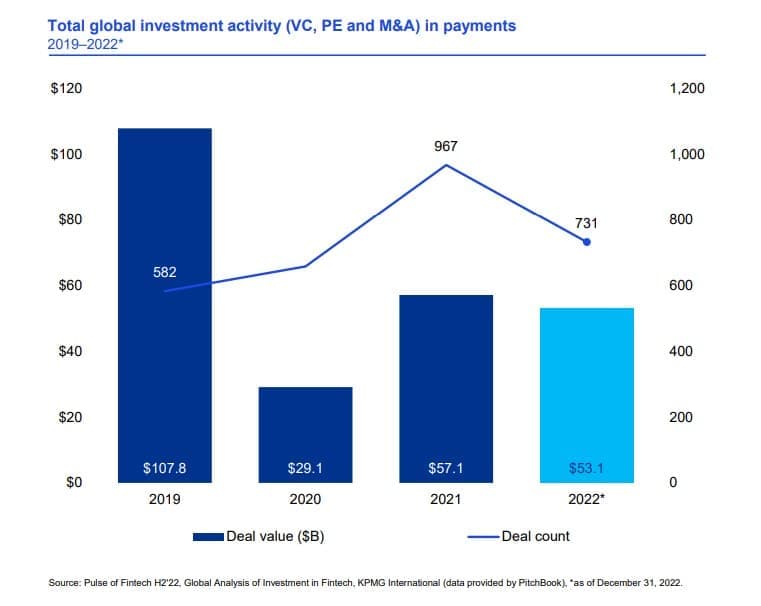 KPMG fintech3 - Οι επενδυτές κρατάνε μικρό καλάθι για το fintech