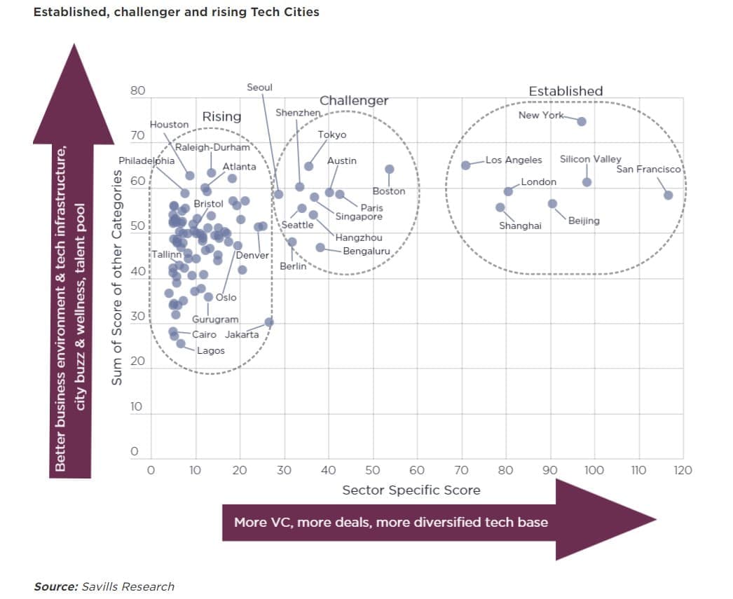 Savills Tech Cities 2 - Λονδίνο, Παρίσι, Βερολίνο τα τρία ευρωπαϊκά τεχνολογικά μεγαθήρια