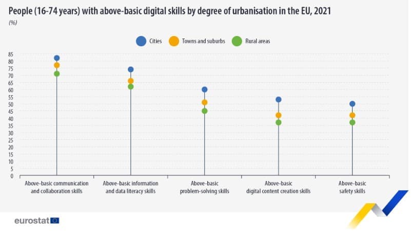 digital skills rural 2 - Ουραγός της Ευρώπης η Ελλάδα στα digital skills των κατοίκων της υπαίθρου