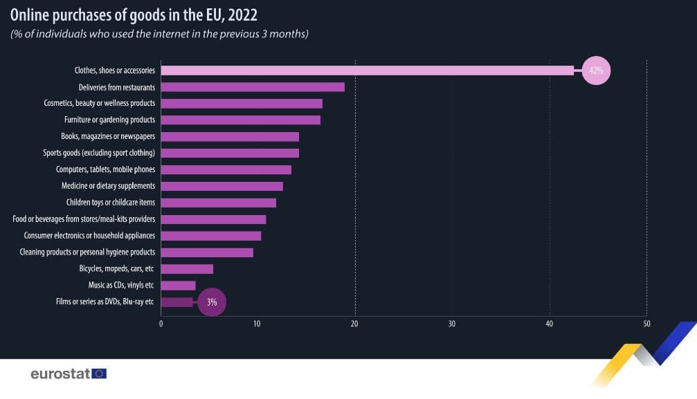 e commerce Eurostat 2 - Ρούχα, παπούτσια και αξεσουάρ οι αγαπημένες online αγορές των Ευρωπαίων