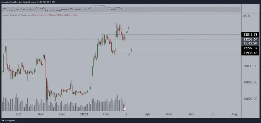 image 1 - Το Bitcoin κερδίζει καθώς οι ταύροι αγωνίζονται για υποστήριξη. Θα καταρρεύσει το BTC κάτω από τις $23.000;