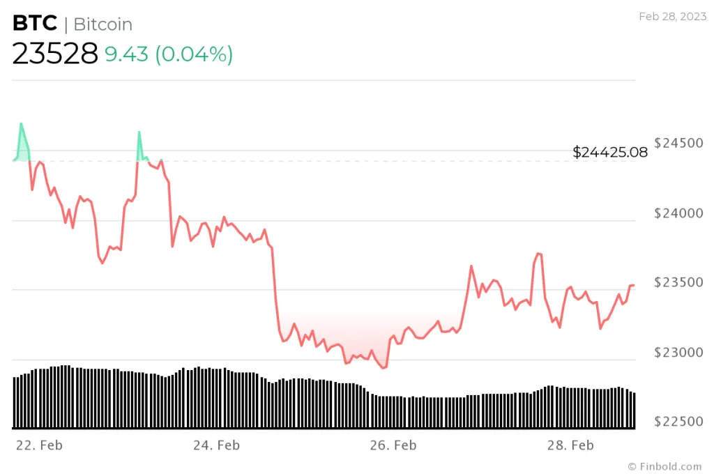image 2 1024x683 - Το Bitcoin κερδίζει καθώς οι ταύροι αγωνίζονται για υποστήριξη. Θα καταρρεύσει το BTC κάτω από τις $23.000;