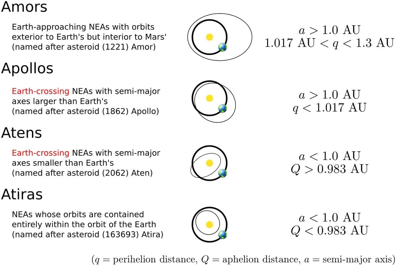 neo orbit types - Ένας αστεροειδής πέρασε δίπλα από τη Γη και το ανακαλύψαμε πριν πέντε μόλις μέρες