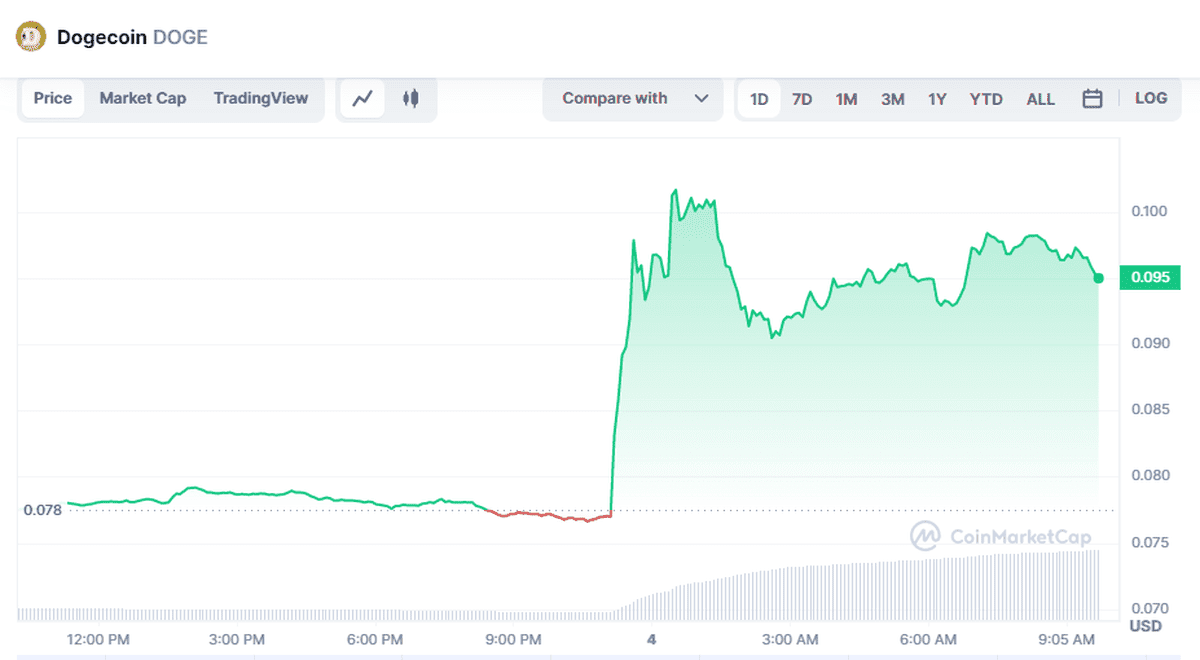 Dogecoin - Ο Elon Musk αντικατέστησε το logo του Twitter με το σκύλο του Dogecoin