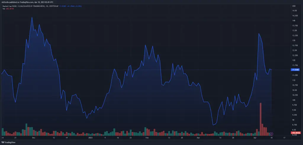 Crypto total market cap at $11.5 billion on the daily chart at TradingView.com OSEYDu0d 1024x490 - Η τιμή του Dogecoin αυξάνεται κατά 5% μετά από αναφορά του Burger King για το μυστηριώδες BiteCoin