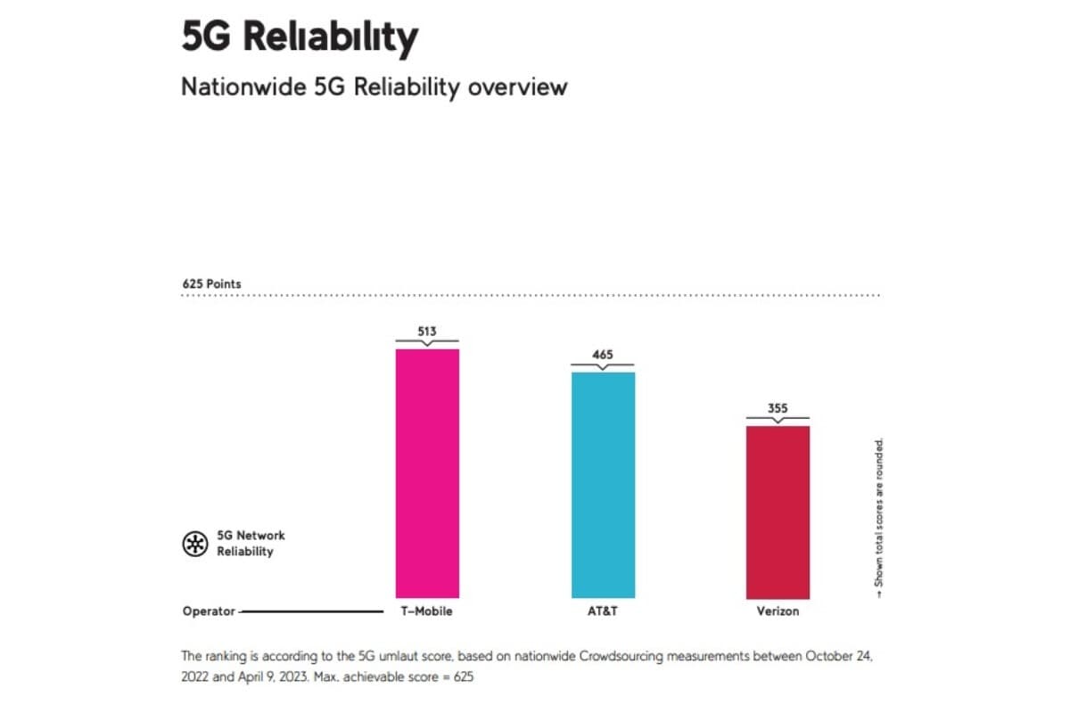 T-Mobile εναντίον Verizon εναντίον AT& T: Εκτεταμένες νέες δοκιμές 5G δείχνουν (για άλλη μια φορά) ποιος είναι το αφεντικό σε εθνικό επίπεδο