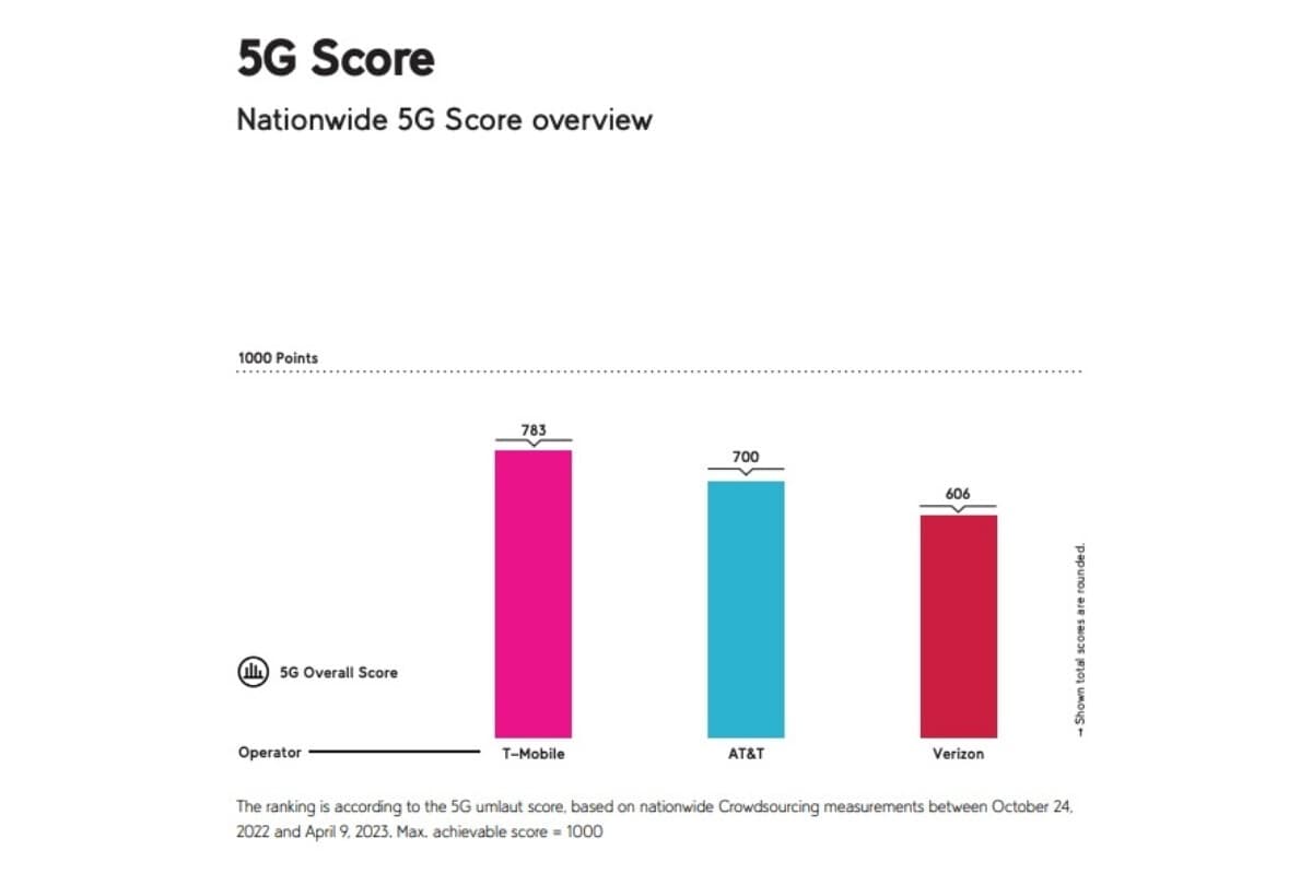 T-Mobile vs Verizon vs AT&T: Εκτεταμένες νέες δοκιμές 5G δείχνουν (για άλλη μια φορά) ποιος είναι το εθνικό αφεντικό
