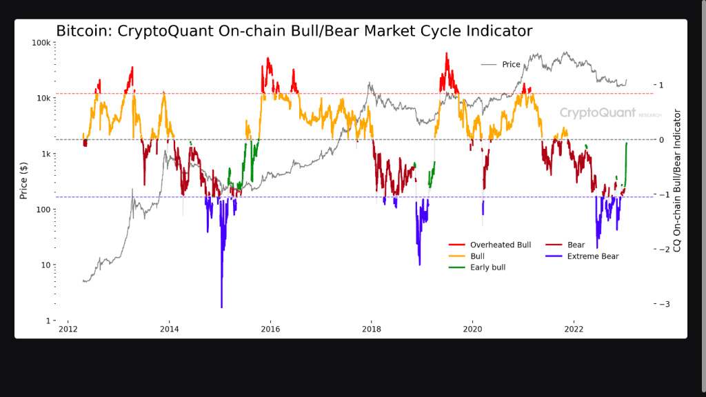 image 7 1024x576 - Είμαστε σε Early Bull Market; • Greepto image 7 1024x576 - Είμαστε σε Early Bull Market; • Greepto