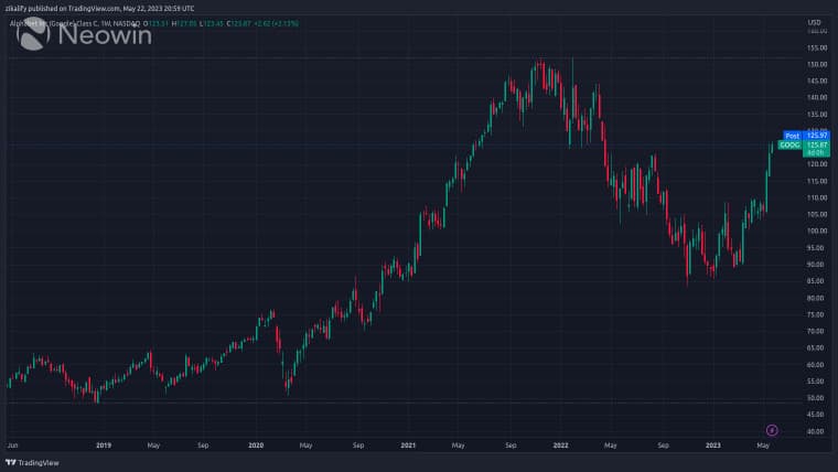Ένα πενταετές διάγραμμα που δείχνει την τιμή της μετοχής της Alphabet