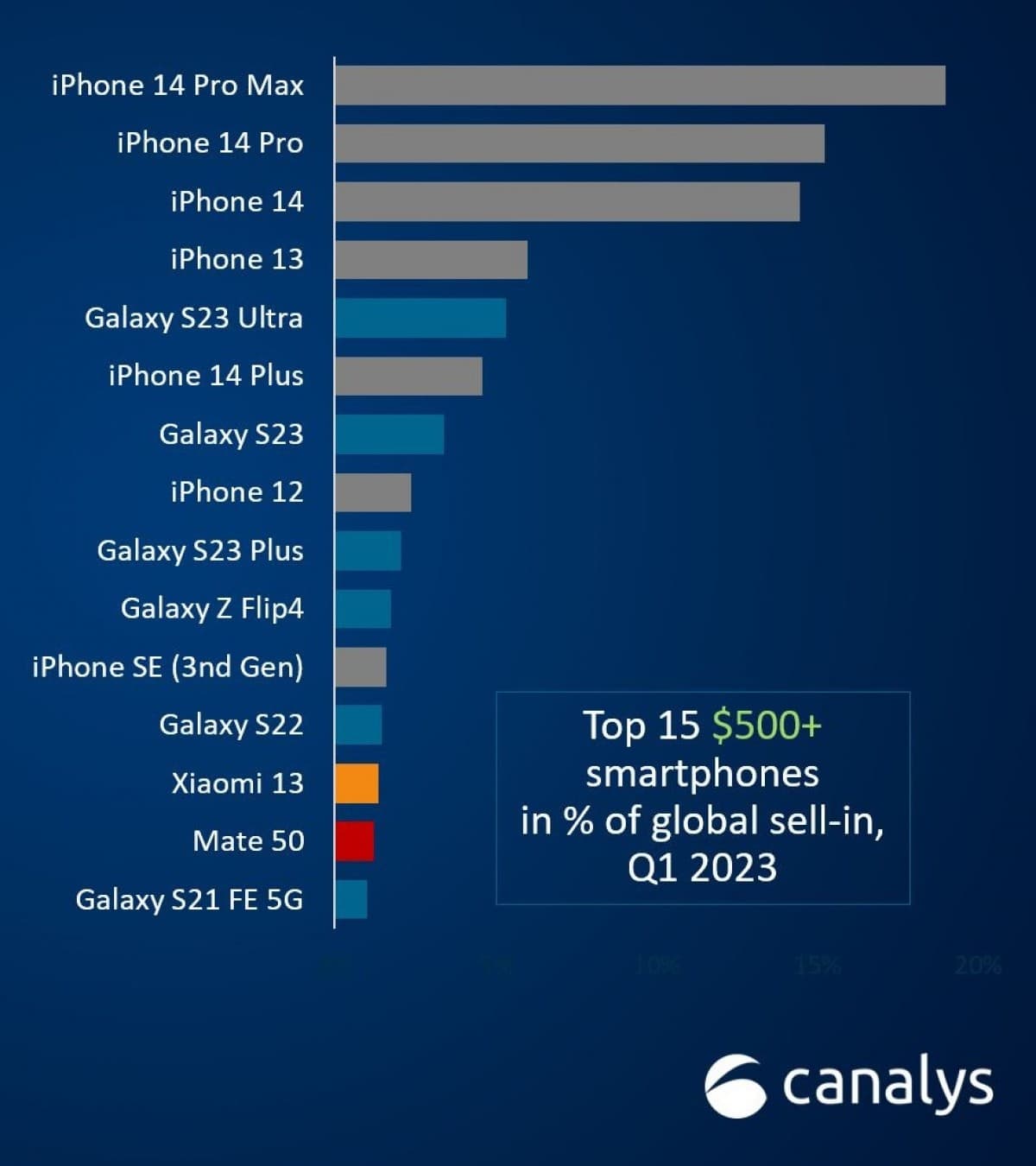Canalys: Τρεις συσκευές iPhone 14 ήταν οι κορυφαίες 3 ναυαρχίδες με τις μεγαλύτερες πωλήσεις το 1ο τρίμηνο του 2023