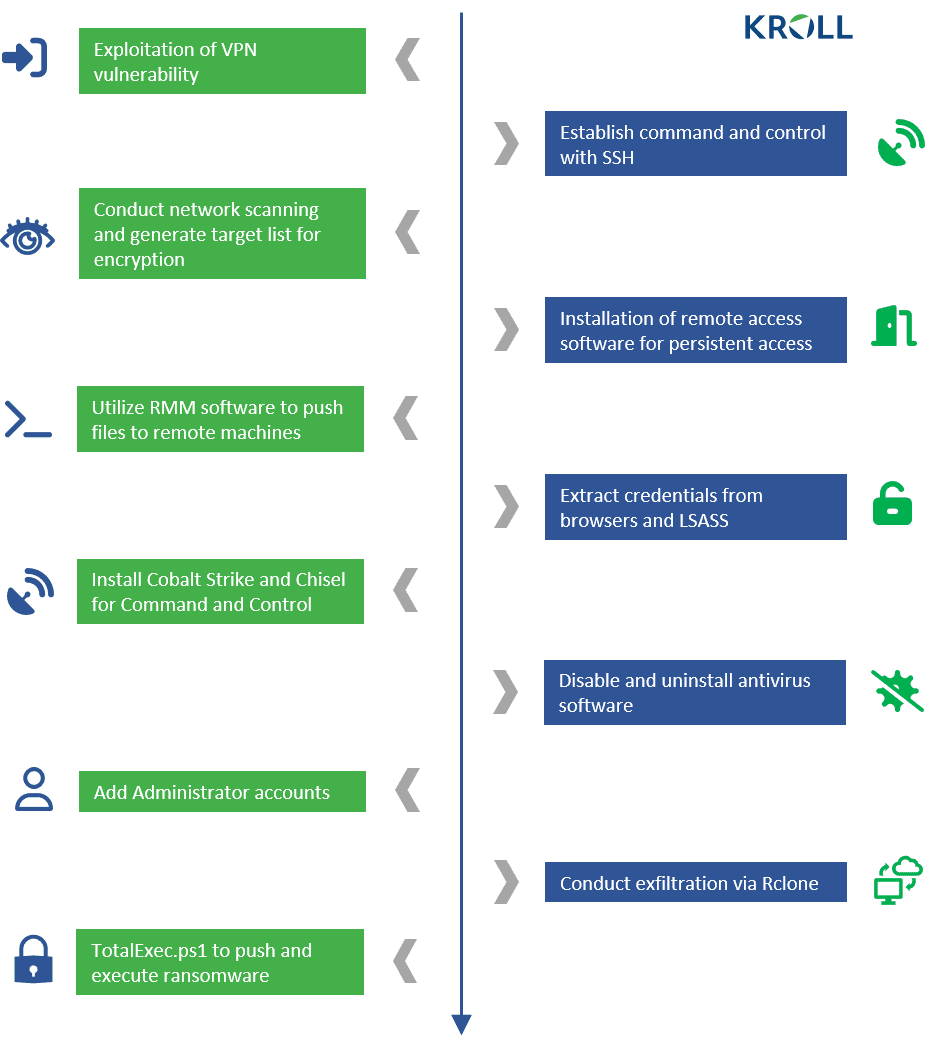 Τακτικές, τεχνικές και διαδικασίες ransomware Cactus