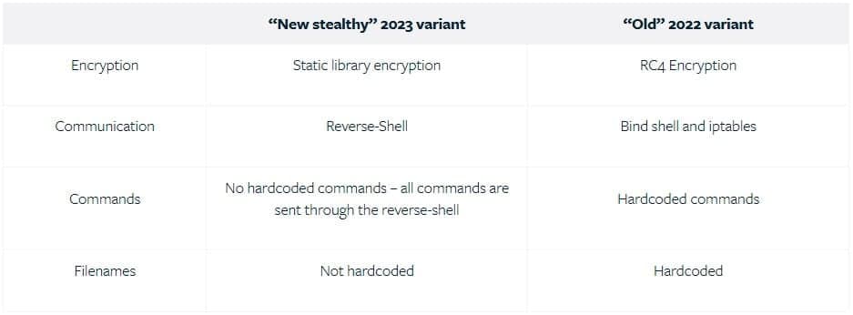 Διαφορές μεταξύ της παλιάς και της νέας έκδοσης