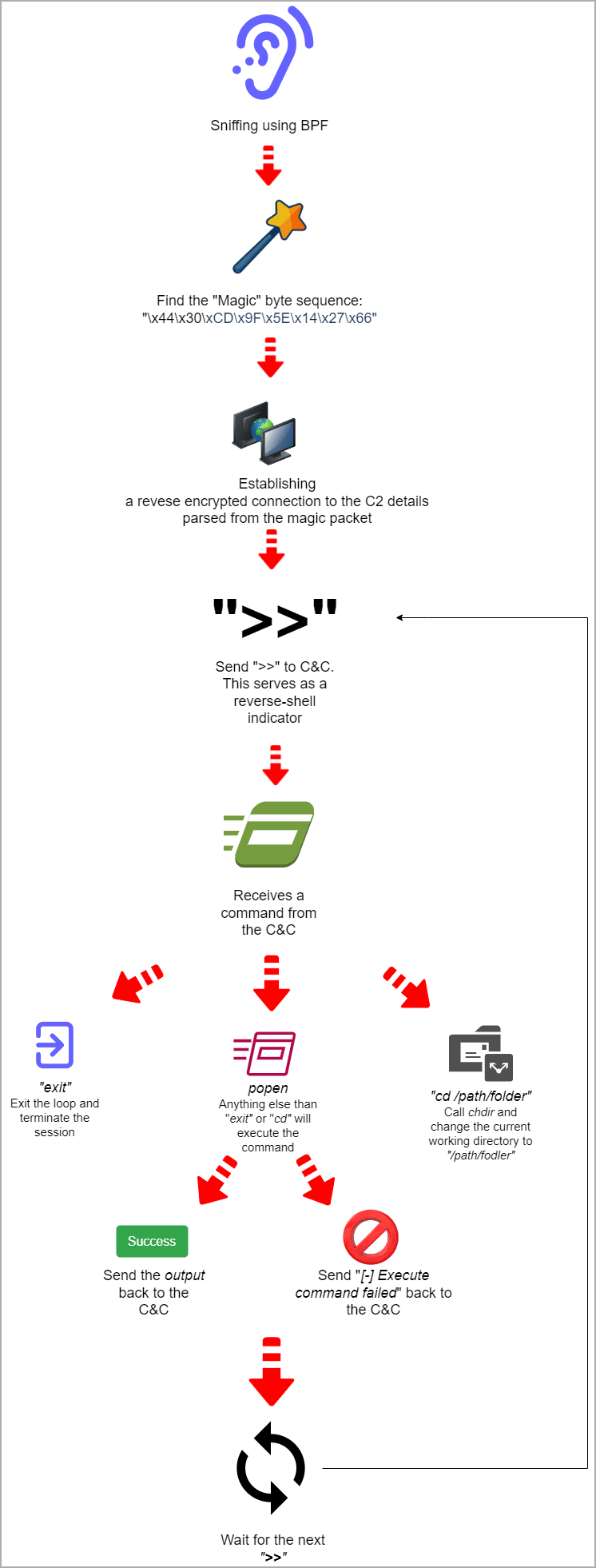 Διάγραμμα επιχειρησιακής λογικής