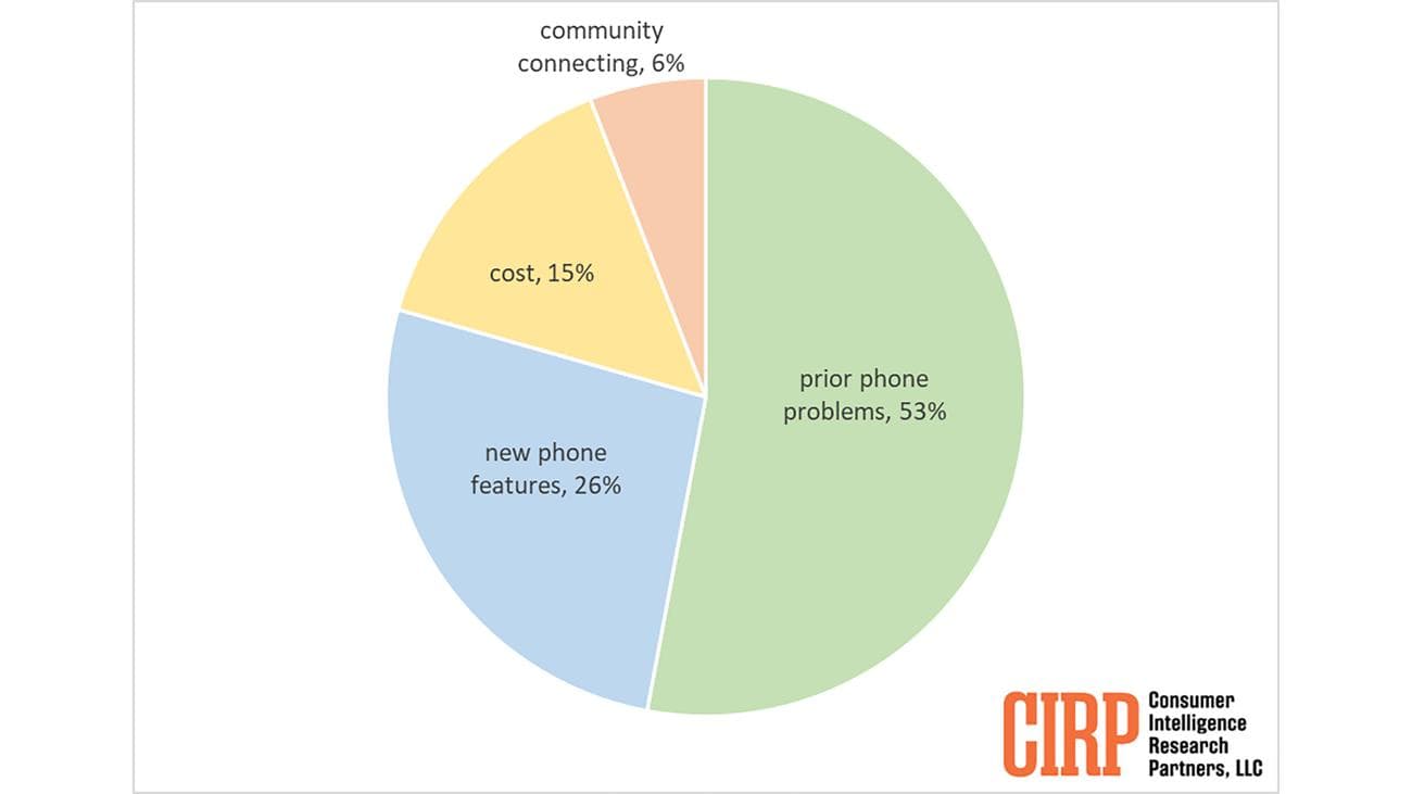 γιατί οι χρήστες Android μεταβαίνουν στο γράφημα iphone