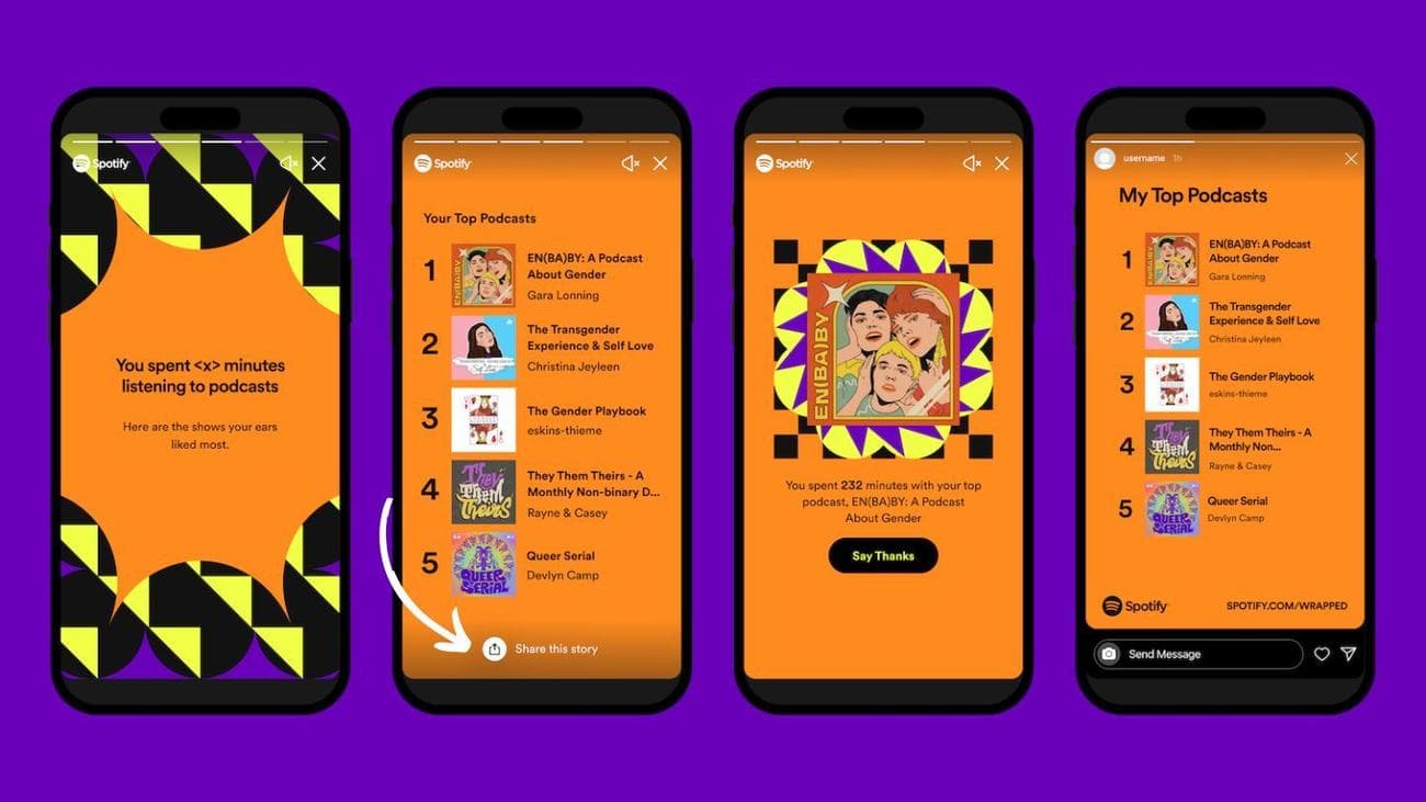 A colorful screen showing four smartphones, each displaying a different tab of Wrapped 2022 on Spotify. In the second screen from the left, which shows ‘Your Top Podcasts’, there is a white arrow pointing at a ‘Share this story’ link.