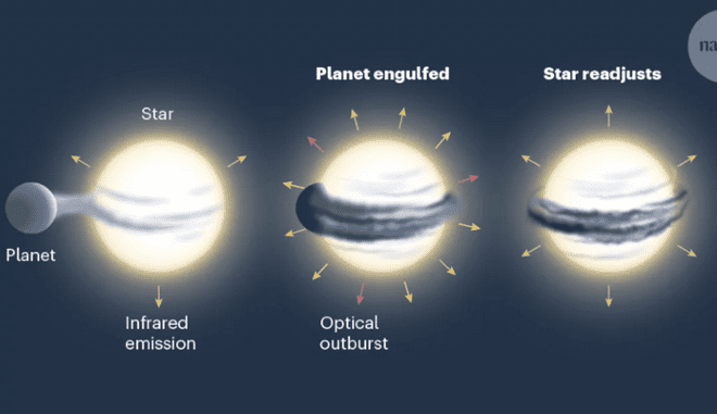 Αστρονόμοι παρατήρησαν για πρώτη φορά ένα αστέρι να... καταπίνει έναν πλανήτη