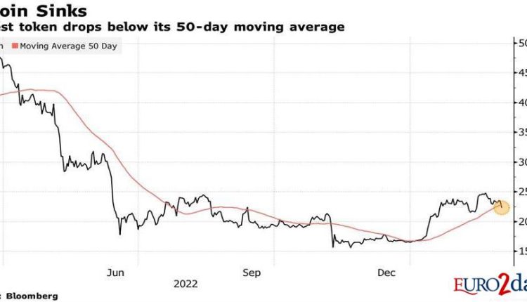Σε χαμηλό δύο εβδομάδων βυθίζεται το Bitcoin