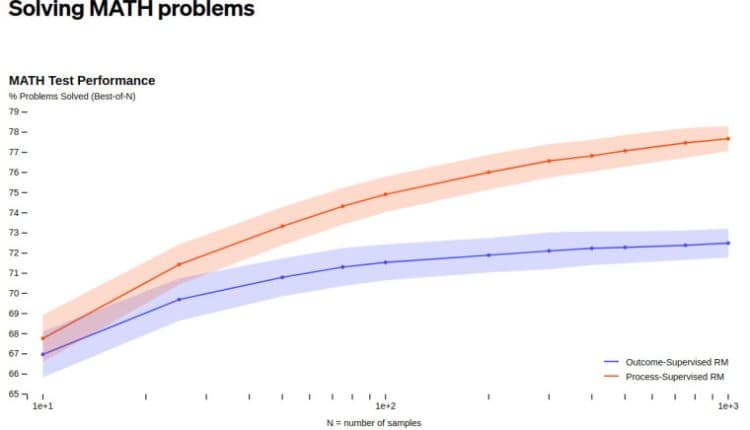 A chart showing that process supervision has a higher success rate than outcome supervision at solvi