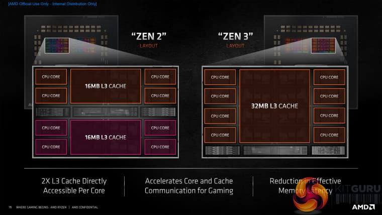Διάταξη κρυφής μνήμης AMD Zen 2 εναντίον Zen 3 L3