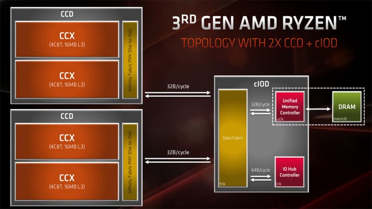 AMD Zen CCX CCD και λεπτομέρειες κρυφής μνήμης