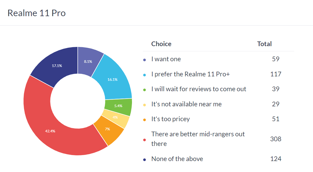 Αποτελέσματα εβδομαδιαίας δημοσκόπησης: Το Realme 11 Pro+ έχει δυνατότητες, το 11 Pro δεν αξίζει το όνομά του