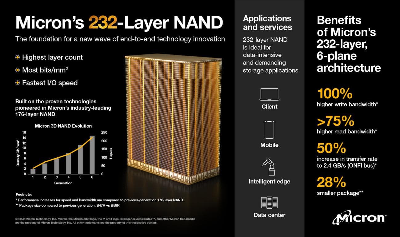 Infographic που δείχνει βελτιώσεις στη μνήμη NAND 232 επιπέδων της πρώτης βιομηχανίας Microns