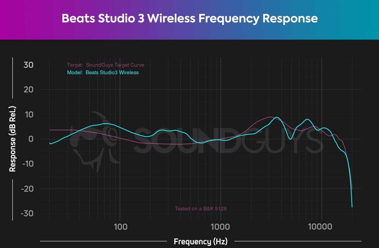 Beats Studio3 Ασύρματη απόκριση συχνότητας Target Curve