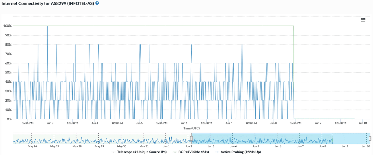 Διακοπή Infotel