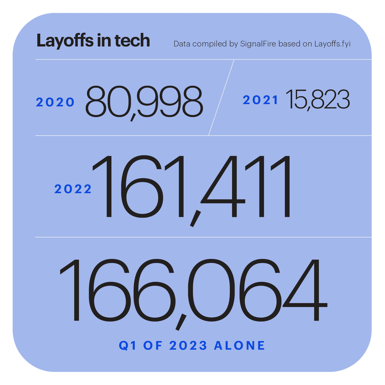 Απολύσεις στην τεχνολογία - δεδομένα που συγκεντρώθηκαν από το SignalFire με βάση το Layoffs.fyi