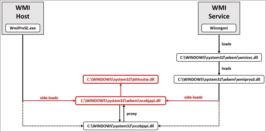 Διάγραμμα φόρτωσης Logutil