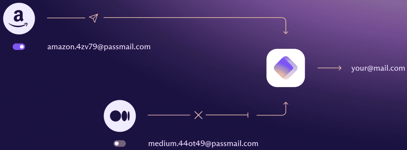 Ψευδώνυμα ηλεκτρονικού ταχυδρομείου