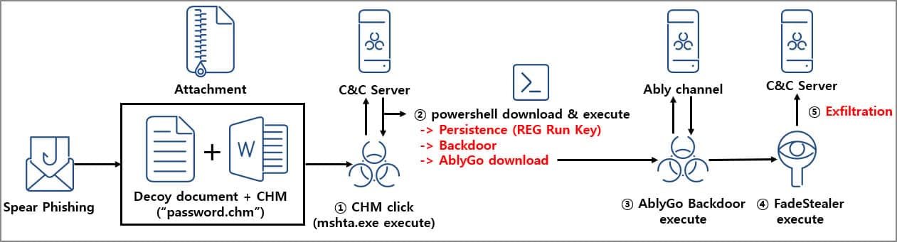 Η ροή επίθεσης StarCruft