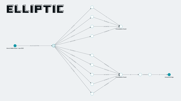 Η ανίχνευση συναλλαγών της Elliptic