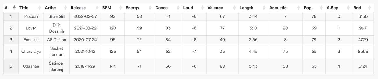 Ταξινομήστε τα αποτελέσματα της ανάλυσης της λίστας αναπαραγωγής μουσικής σας