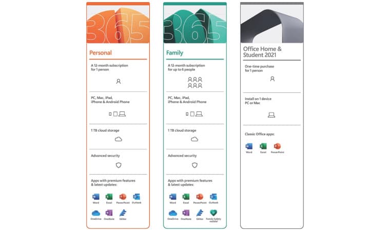 Ένας πίνακας που δείχνει τα οφέλη της συνδρομής Microsoft 365 σε σύγκριση με την εφάπαξ αγορά