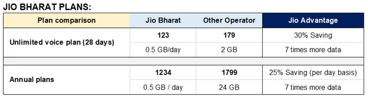 Η Jio σχεδιάζει να εισαγάγει 250 εκατομμύρια ανθρώπους στο διαδίκτυο με οικονομικά τηλέφωνα 4G