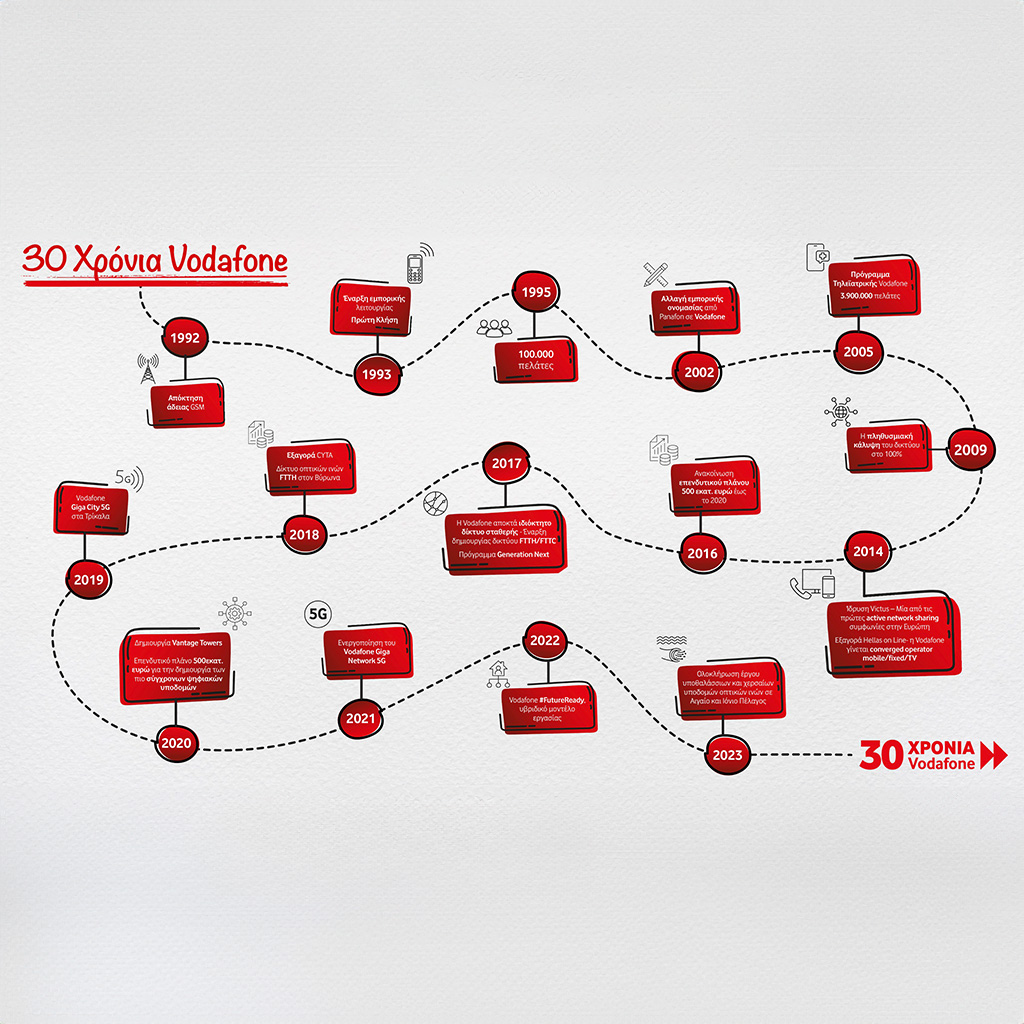 1993-2023 Vodafone Ελλάδας: 30 χρόνια στην πρώτη γραμμή για την ψηφιακή μετάβαση της Ελλάδας - Digitaltvinfo.gr