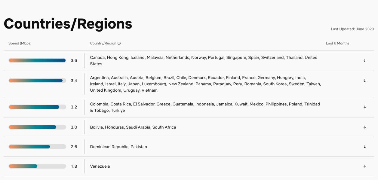 Netflix ISP Speed Index Ιούνιος 2023
