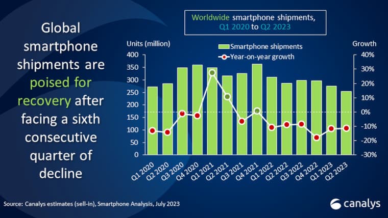 Smartphone shipment growth