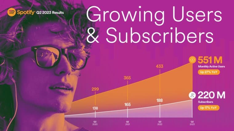 Μηνιαίοι ενεργοί χρήστες του Spotify Q2 2023