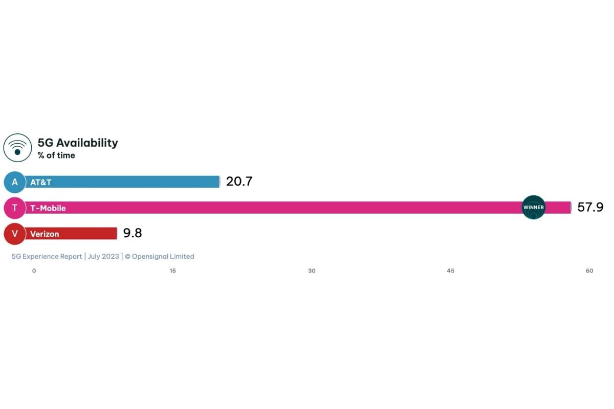 T-Mobile vs Verizon vs AT&T: Τρελές λεπτομερείς νέες δοκιμές 4G και 5G αποδίδουν δύο μεγάλους νικητές σε εθνικό επίπεδο